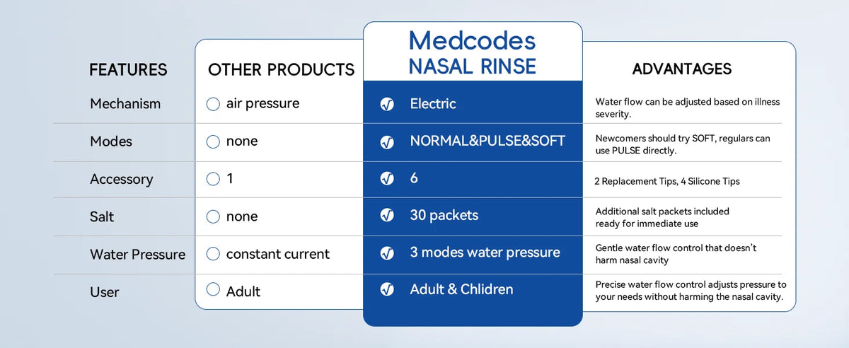 Electric Nasal Irrigator and Sinus Rinse Kit for Effective Allergy Relief